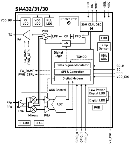 4432-SEB1 C 470Silicon Labs